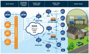 The Smart Grid