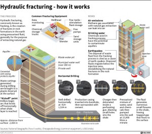 Hydro-fracking