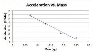 Accel-v-mass