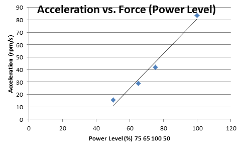 Acceleration-vs.-Force