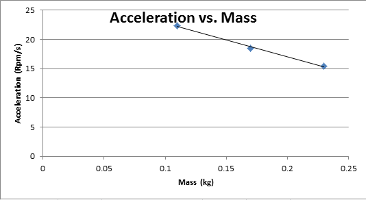 Acceleration-vs.-Mass