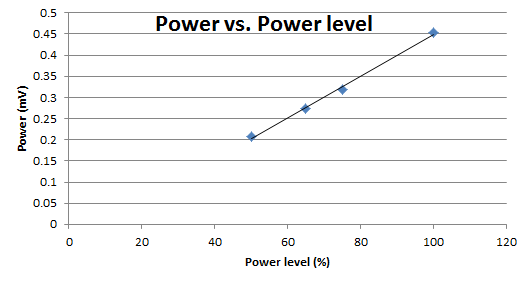 Power-vs.-Power-Level