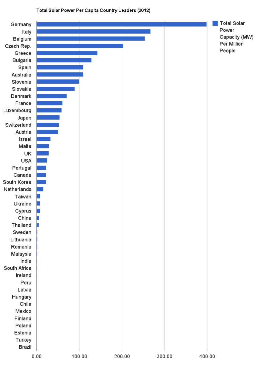 total-solar-power-by-country-leaders-per-capita-e1371899100303