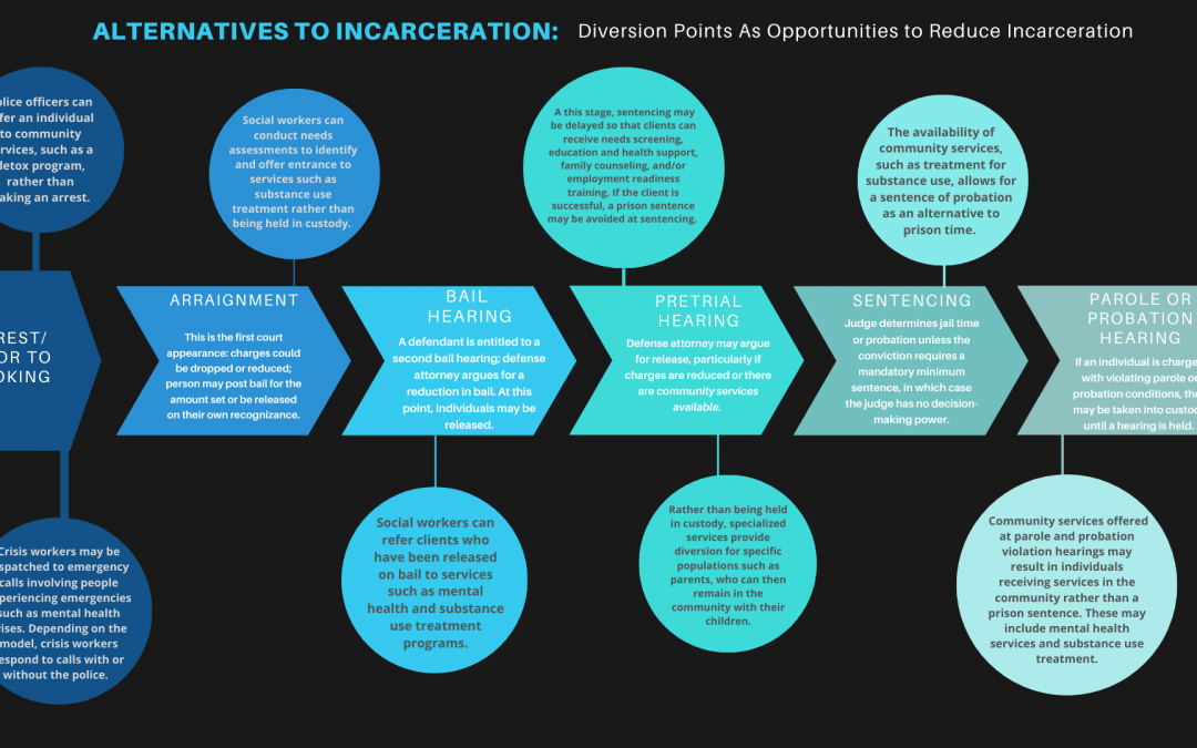 Alternatives to Incarceration